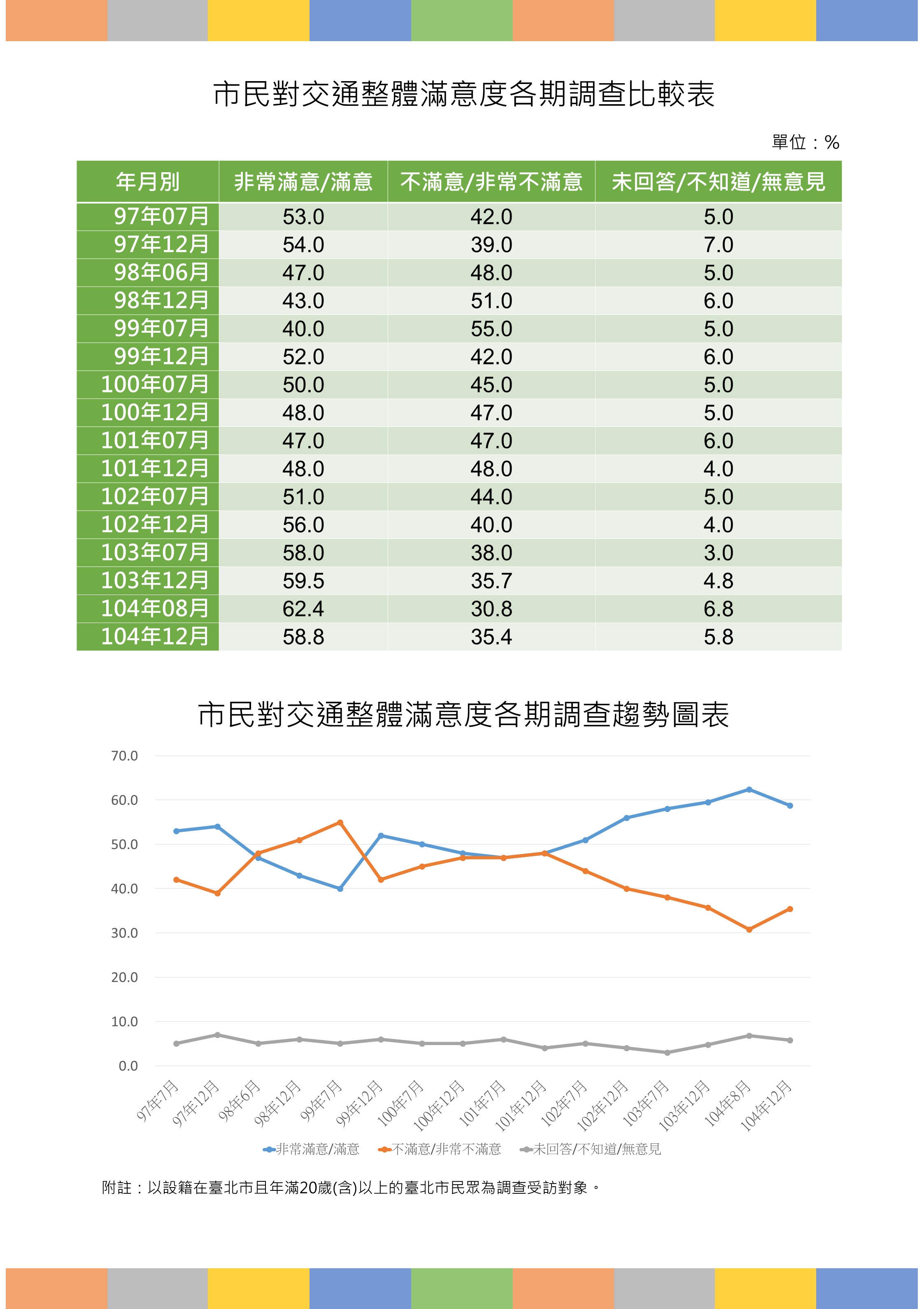 市民對交通整體滿意度各期調查比較表