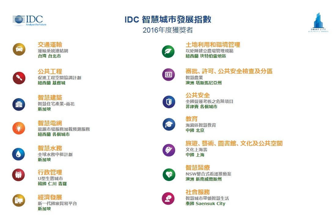 IDC智慧城市發展指數