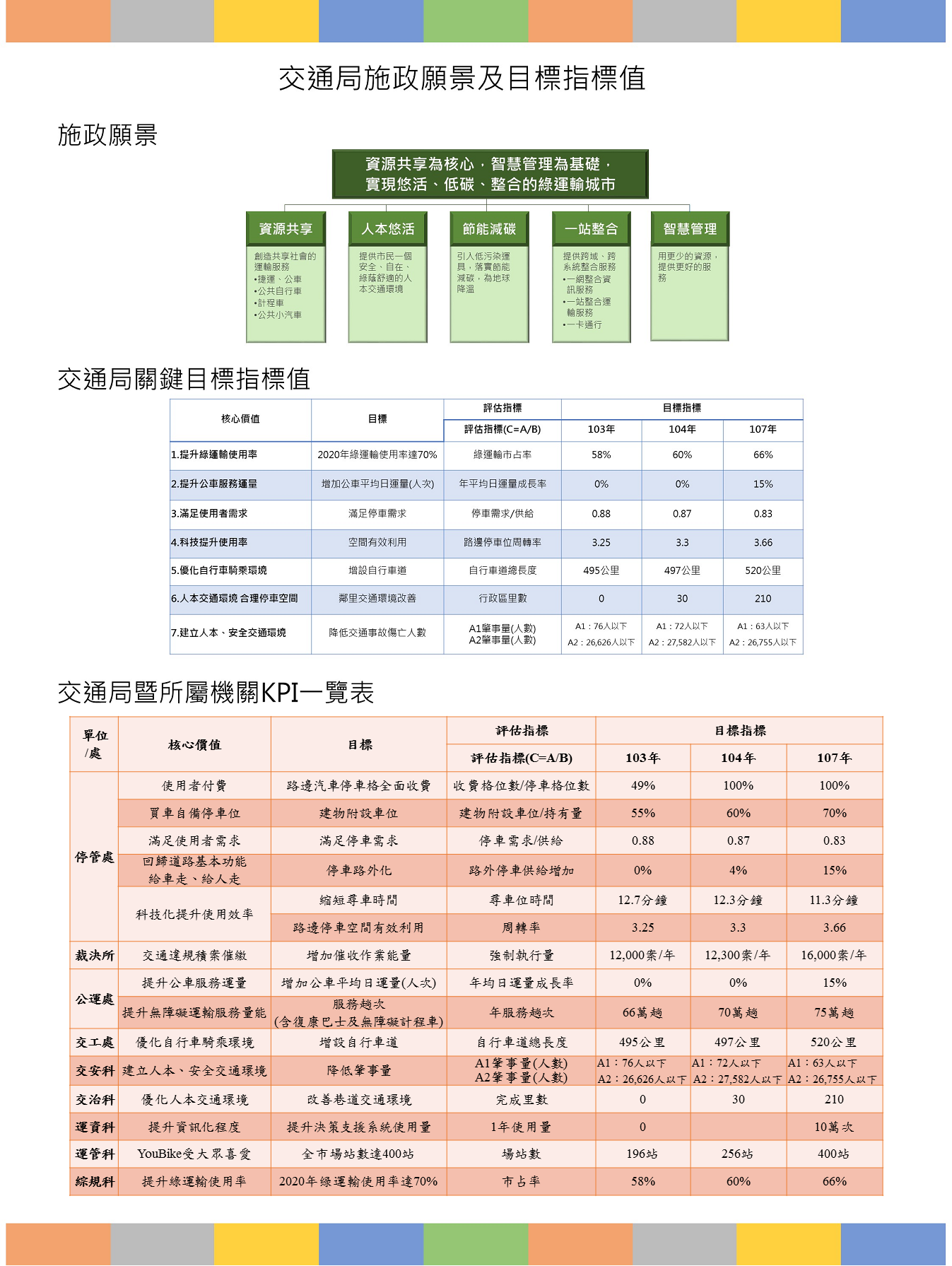 交通局施政願景及目標指標值