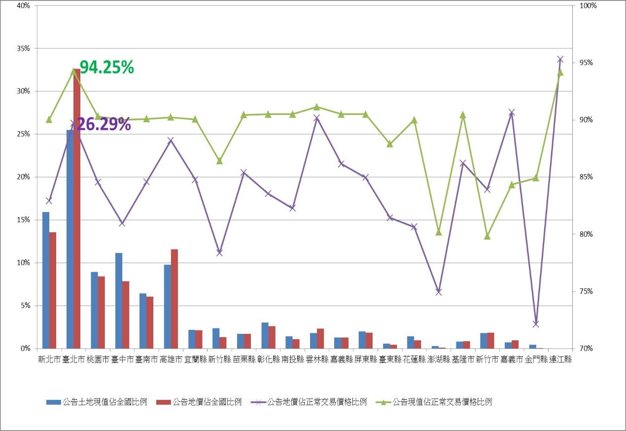 圖二 全國各縣市公告地價、公告現值、正常交易價格統計圖