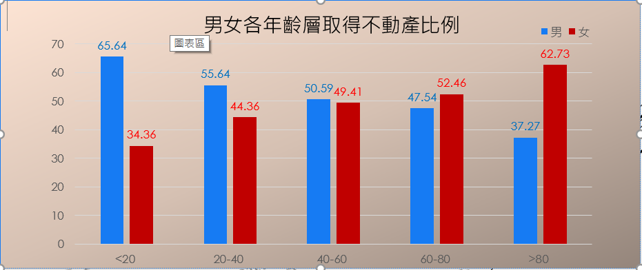 圖三 男女各年齡層取得不動產比例圖