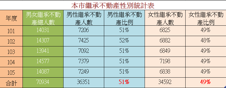 表二 臺北市近5年繼承不動產性別統計表