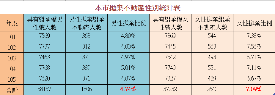 表三 臺北市拋棄繼承不動產單一性別統計表