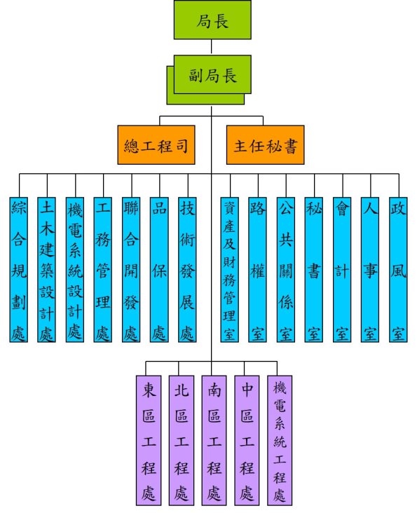 捷運局_組織架構 捷運局_組織架構