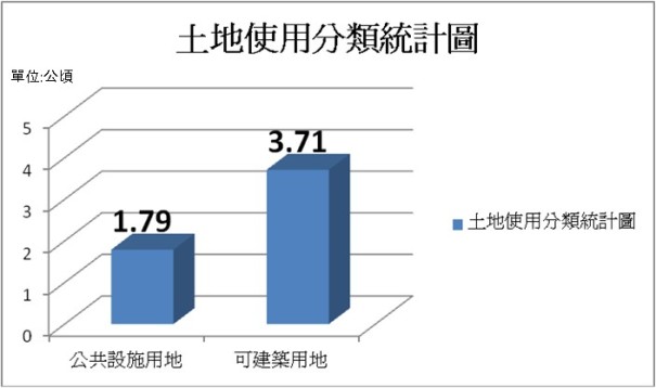 士林官邸北側地區土地使用分類統計圖