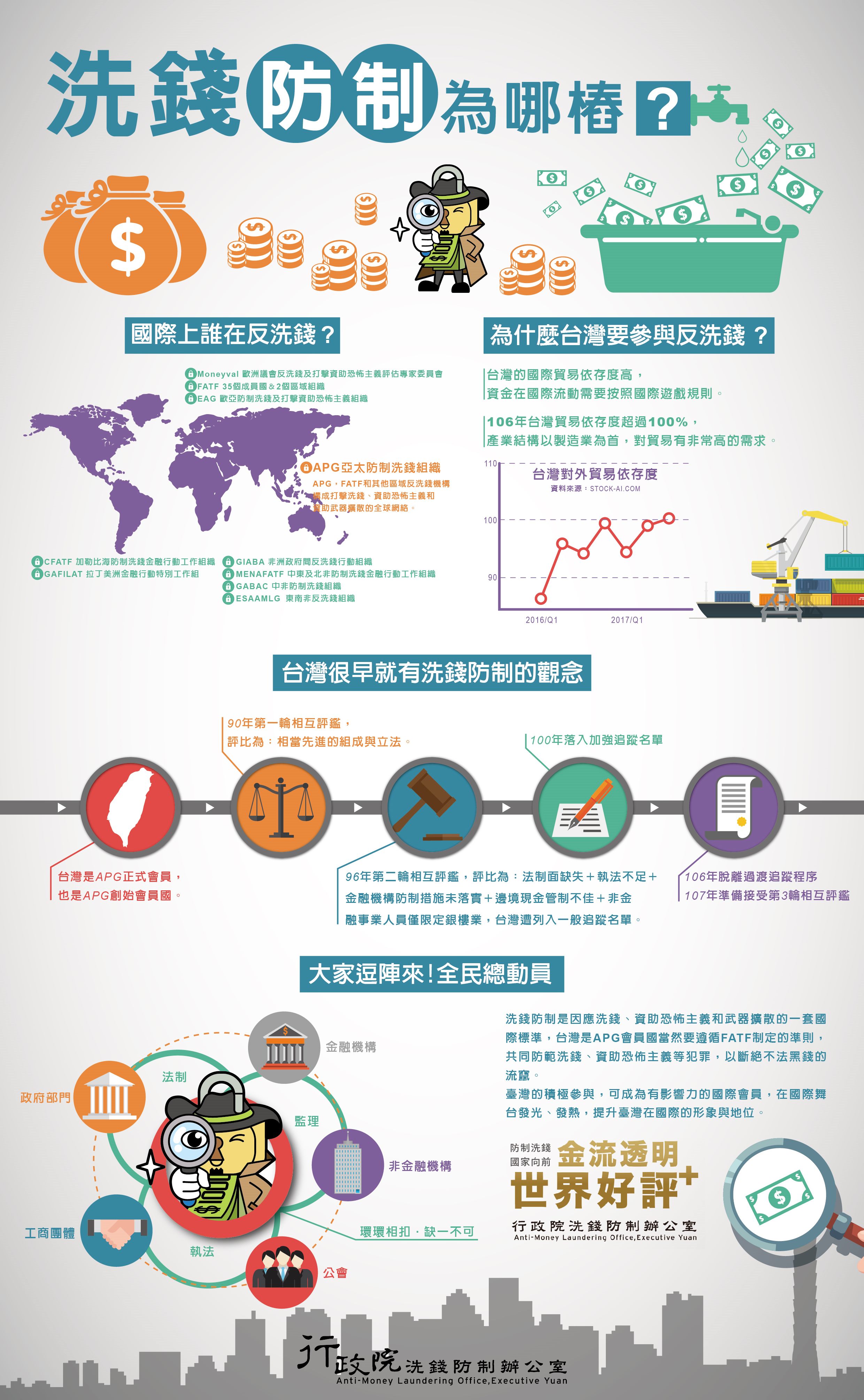 洗錢防制為哪樁?國際上誰在參與反洗錢為什麼臺灣要參與反洗錢