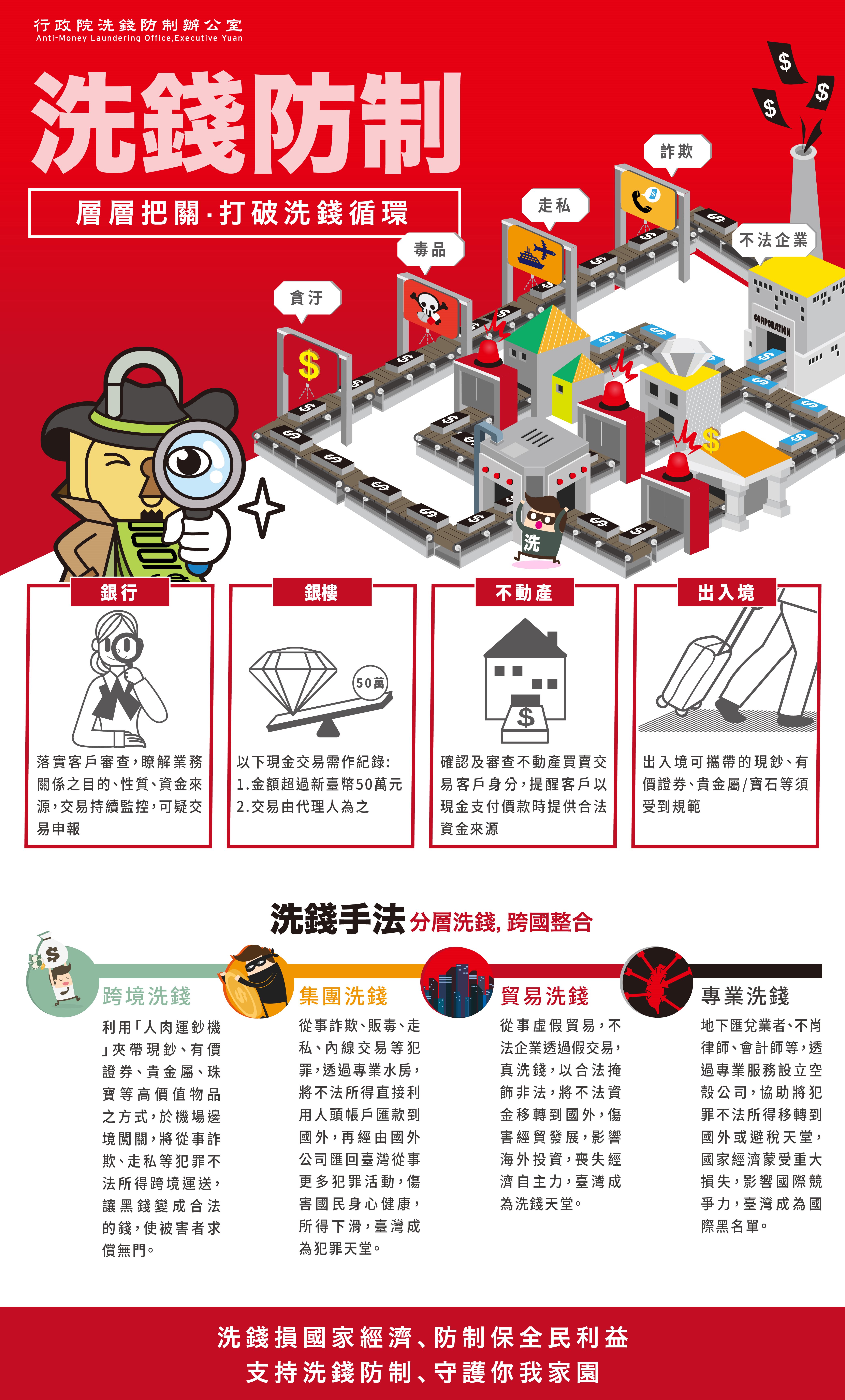 洗錢防制層層把關打破洗錢循環