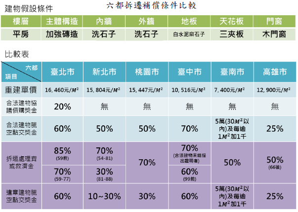 六都拆遷補償條件比較圖-建物假設條件及比較表