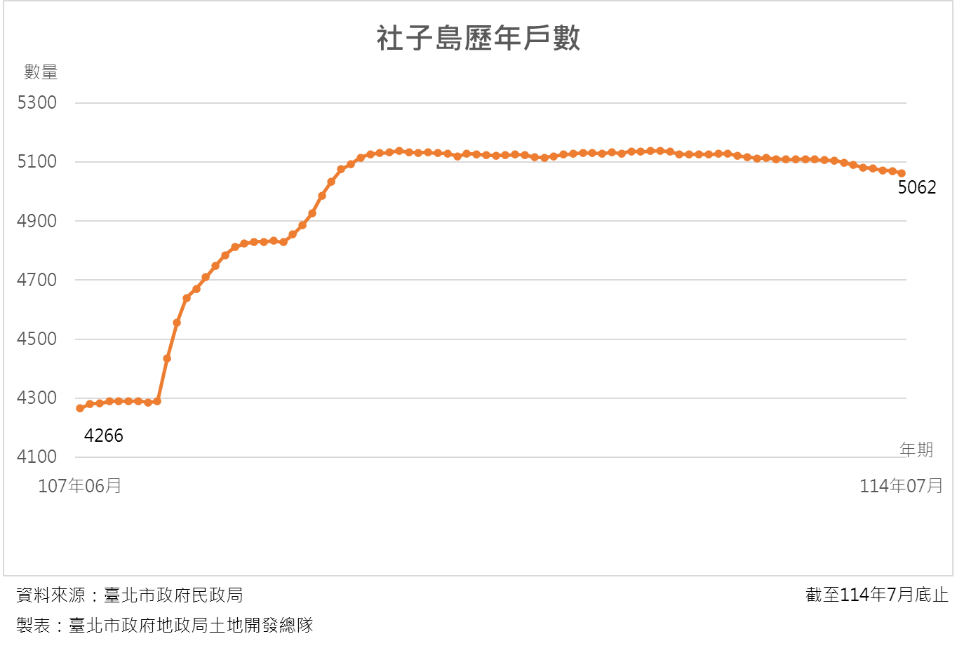 社子島歷年戶數統計7月5062戶