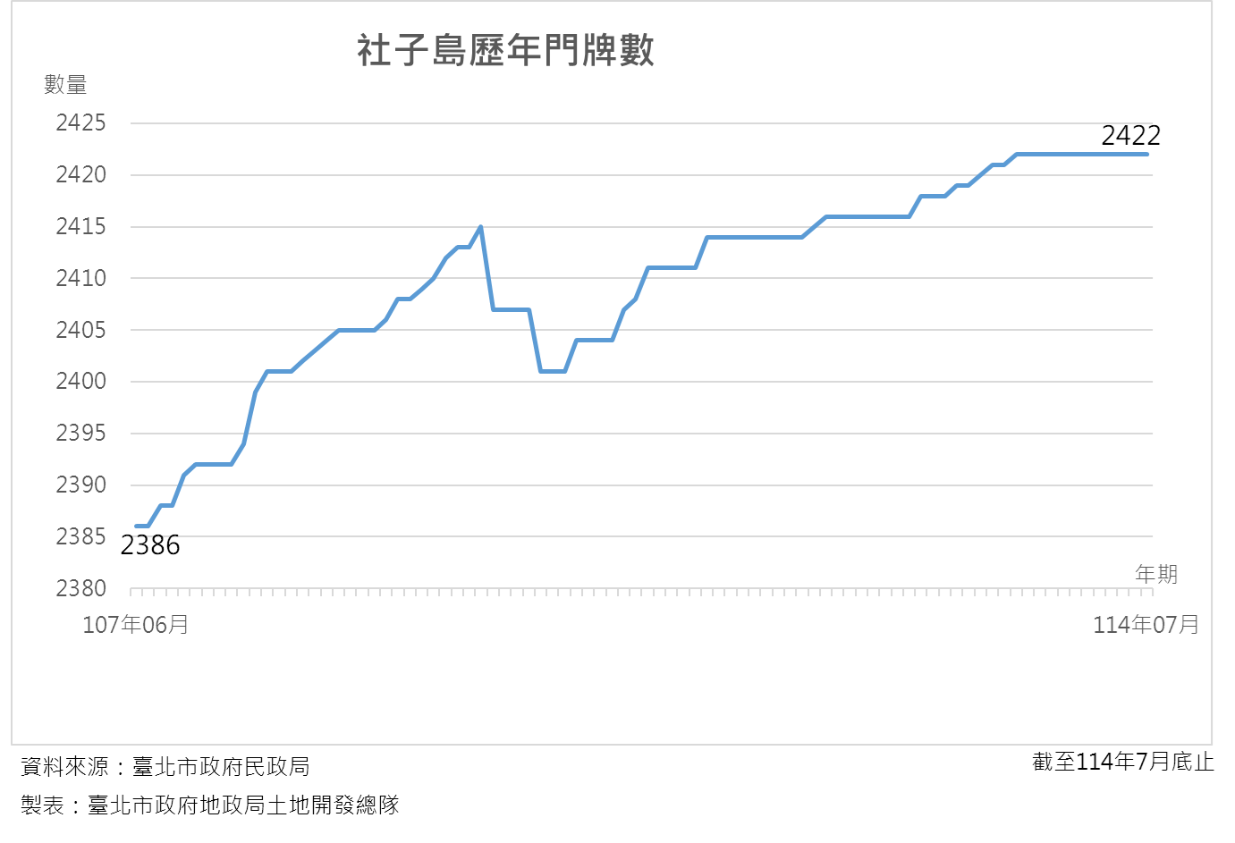 社子島歷年門牌統計7月2422