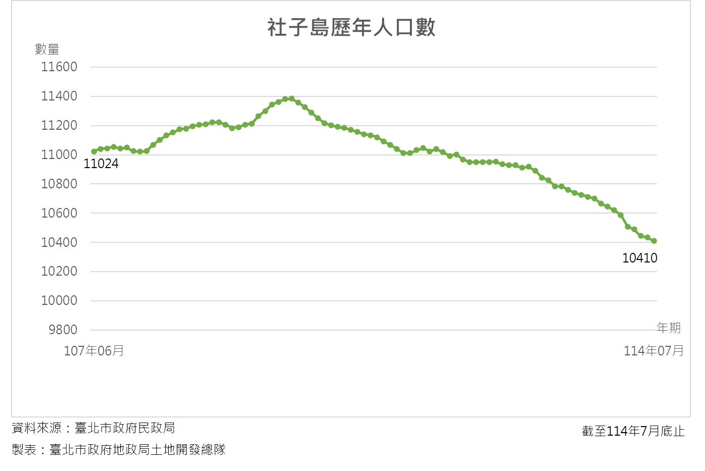 社子島歷年人口統計7月10410人