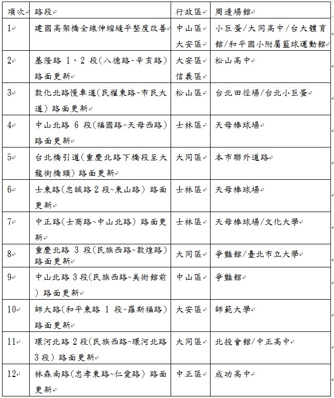 106年優化路段資料