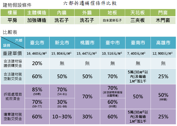 6都拆遷補償比較