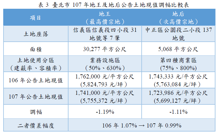 臺北市政府地政局 新聞發布 民眾負擔財政紀律併同考量公告地價下跌6 12 史上之最