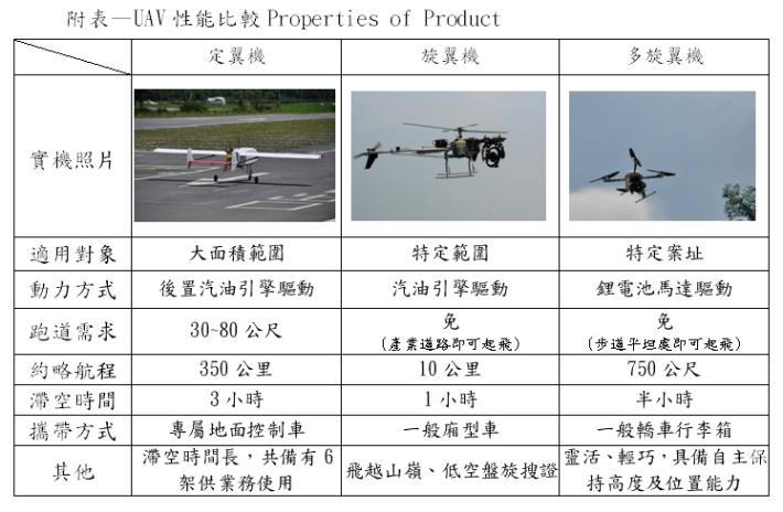 UAV性能比較Properties of Product