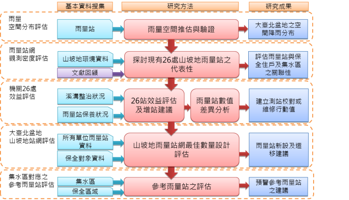 評估流程圖