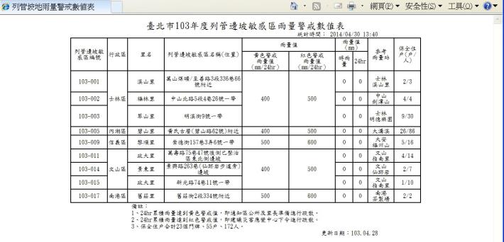 列管邊坡敏感區警戒表