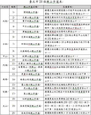 臺北市20條親山步道表
