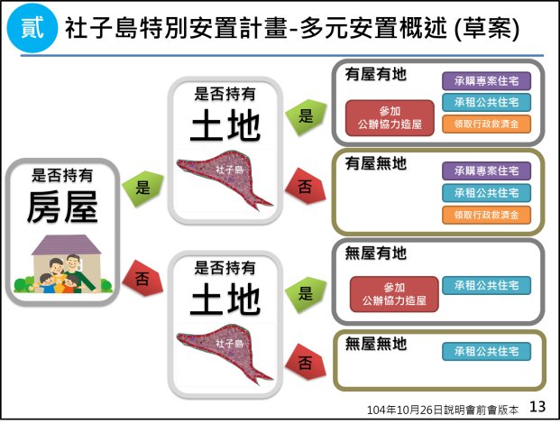市府再進社子島 說明開發方案與安置