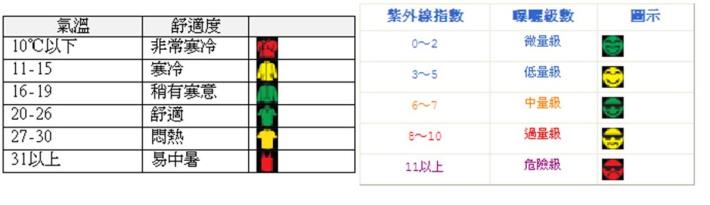 紫外線及舒適度貼心提醒圖示