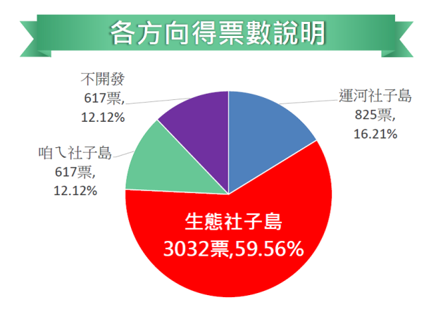 社子島開票說明