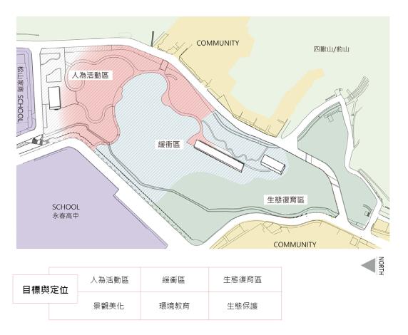 規劃為人為活動區，靠豹山側則規劃為生態復育區，以結合豹山生態。
