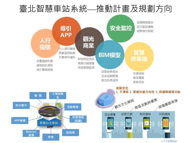 臺北智慧車站系統—推動計畫及規劃方向