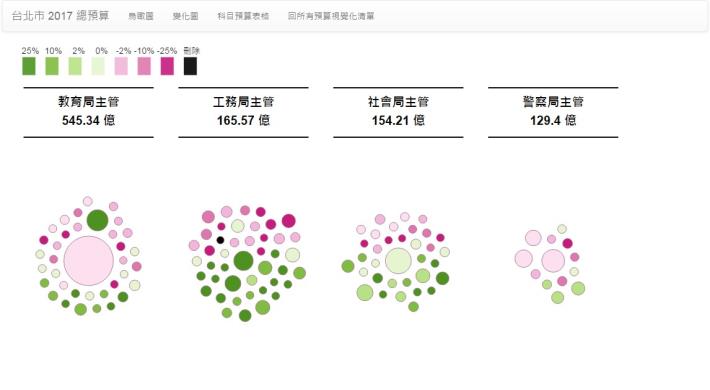 圖1：2017總預算視覺化網站─變化圖