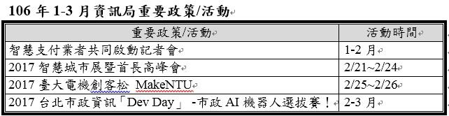 106年1-3月資訊局重要政策/活動