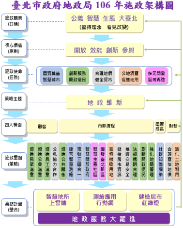 地政局2017施政架構