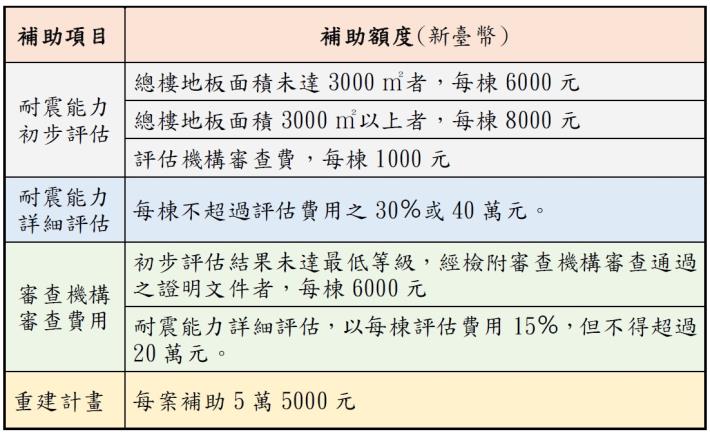 臺北市危老辦法補助項目及額度