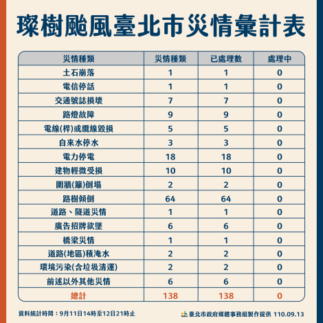 璨樹颱風災情統計表