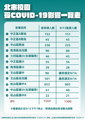 北市校園受covid-19一覽表