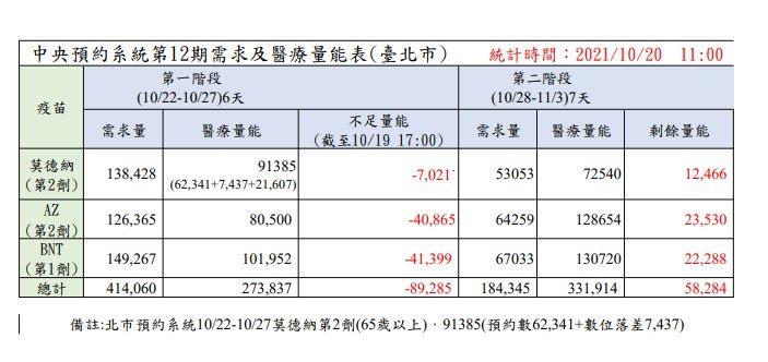 中央預約系統第12期需求及醫療量能表(臺北市部分)