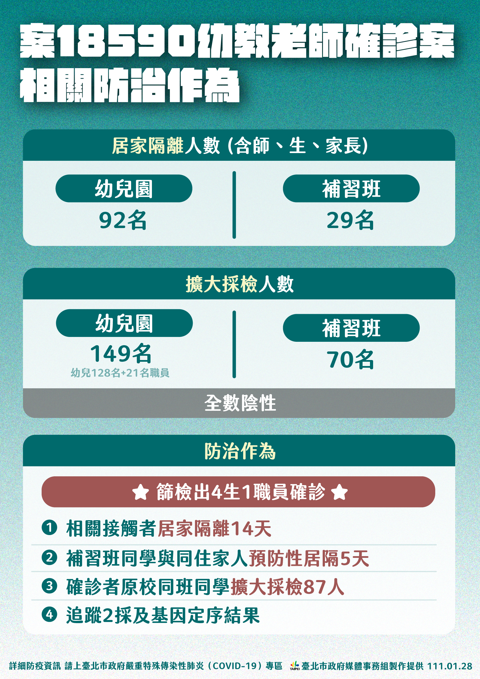 臺北市防災資訊網 新聞稿 北市公布餐飲防疫指引柯文哲 防疫成功關鍵不在強制而是誘導民眾遵守相關指引