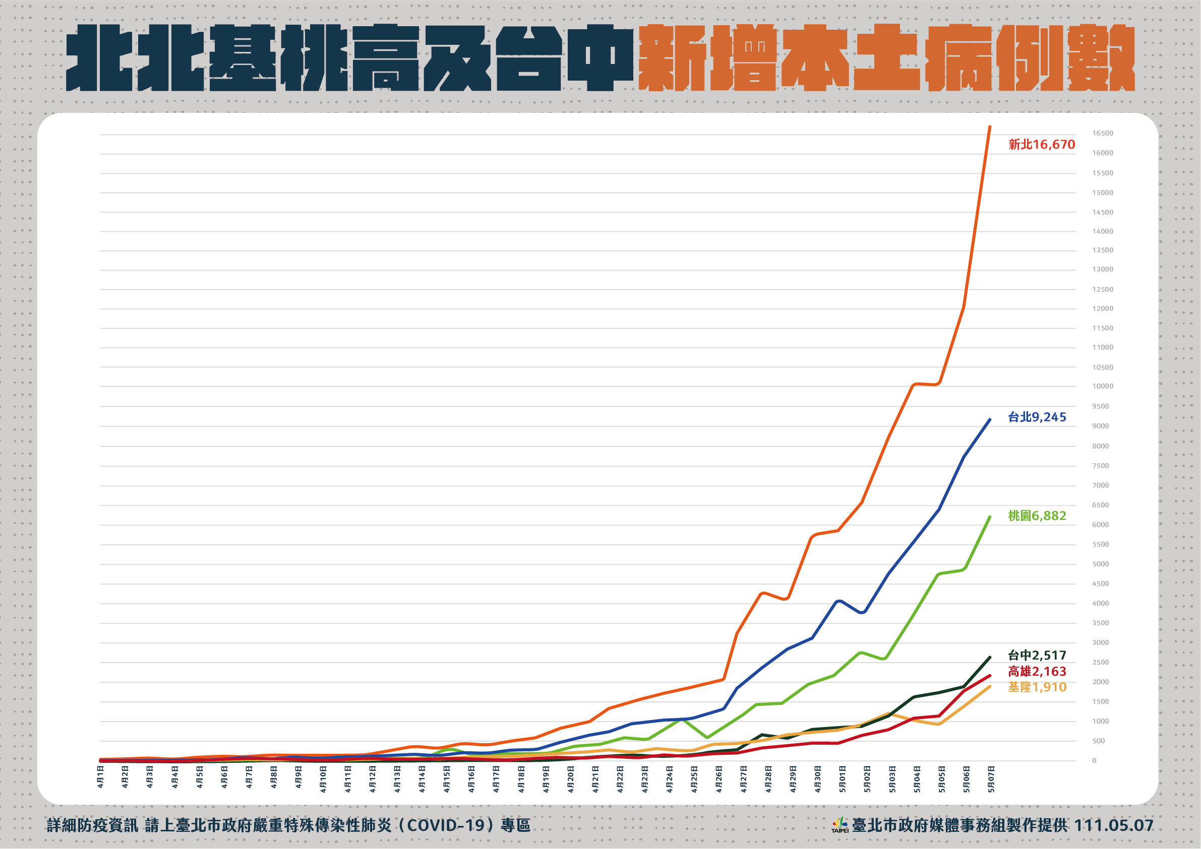 臺北市政府秘書處 新聞稿 柯文哲警示疫情洪峰來襲籲確診者在家隔離 同住家人移住親友處以保防疫旅館量能