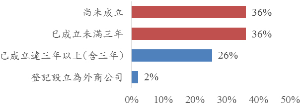 公司的成立狀況分析