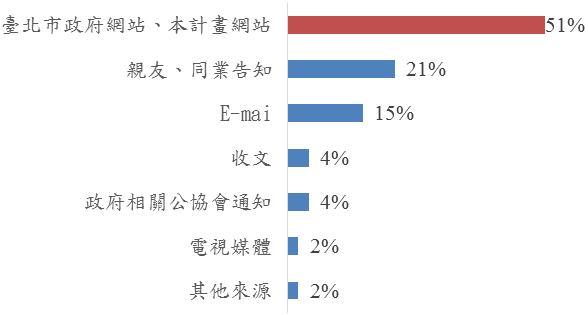 說明會活動的資訊來源分析