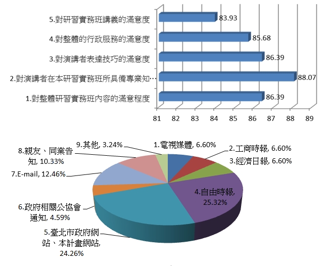 針對說明會／研習班活動滿意度調查結果