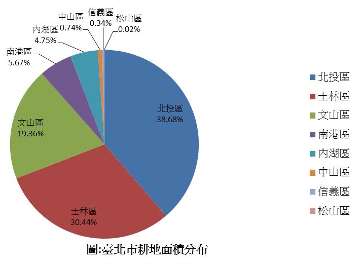 臺北市耕地面績分布