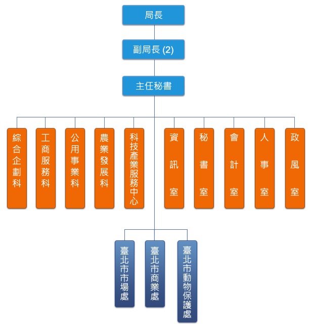 臺北市產業發展局組織架構圖