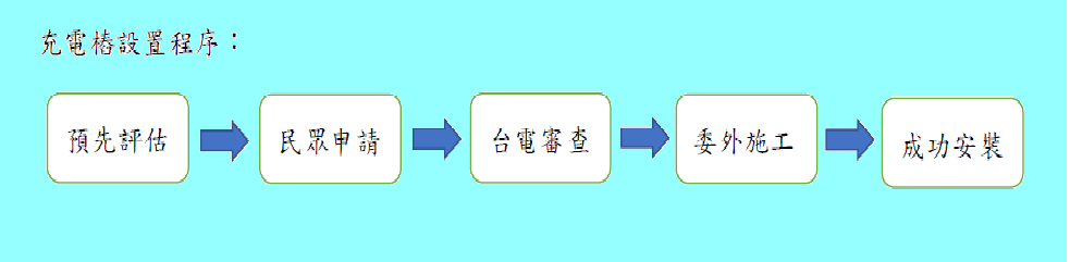 充電樁設置程序