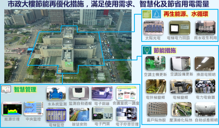 圖1、臺北市政府市政大樓節能再優化措施