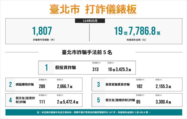 114年5月份打詐儀錶板數據