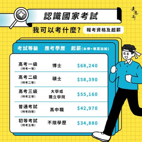 報考資格及起薪