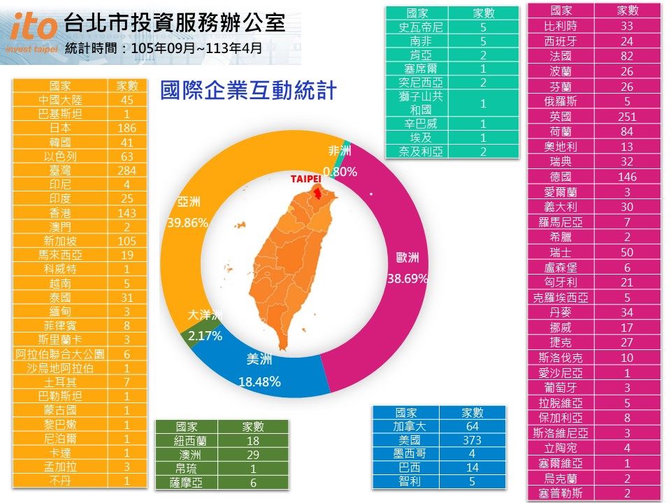 國際企業互動統計