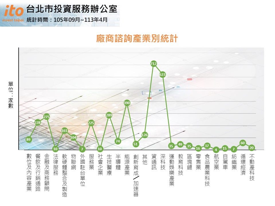 廠商諮詢產業別統計