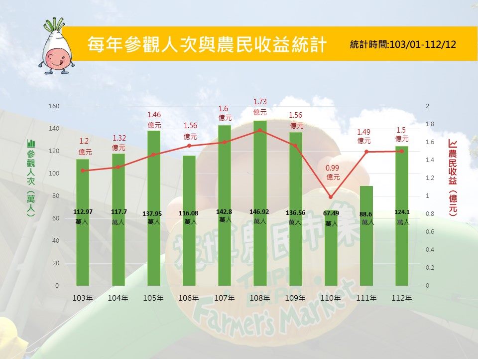 花博農民市集成果統計報表