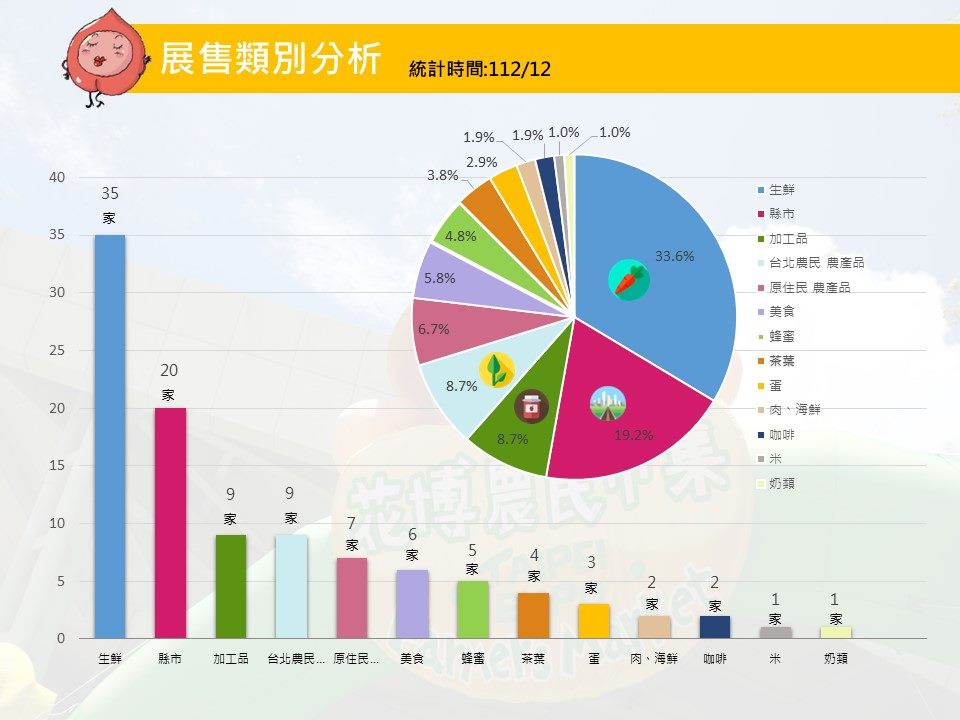 展售類別分析