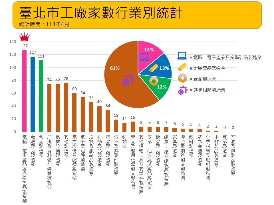 臺北市工廠家數行業別統計